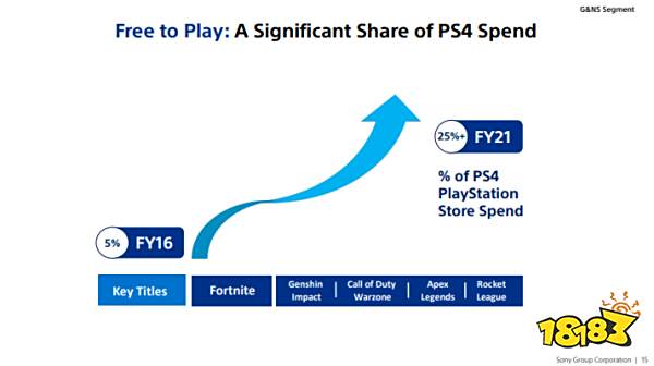 PS5在中国售出67万台，全球第六！ 平均游戏消费1500元