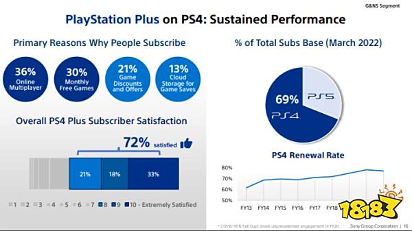PS5在中国售出67万台，全球第六！ 平均游戏消费1500元