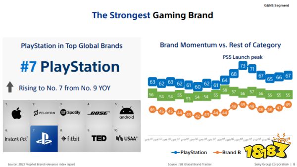 PS5在中国售出67万台，全球第六！ 平均游戏消费1500元