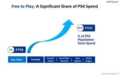 PS5在中國售出67萬臺，全球第六！ 平均游戲消費1500元