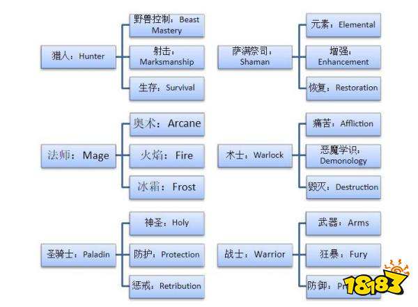 魔兽世界9.25职业排行榜 9.25职业哪个厉害