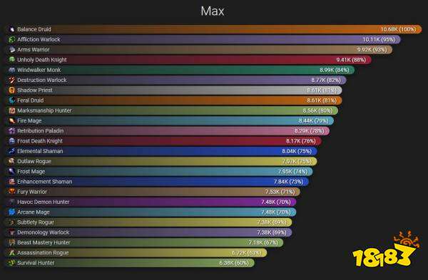 魔兽世界9.25职业排行榜 9.25职业哪个厉害