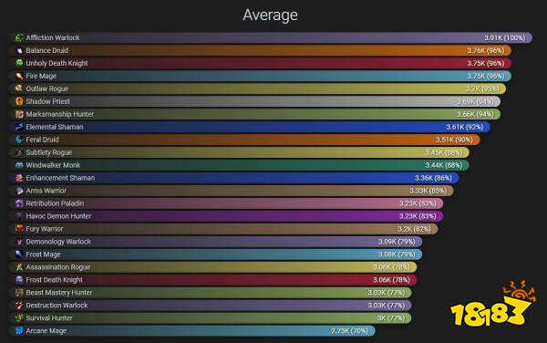 魔兽世界9.25职业排行榜 9.25职业哪个厉害