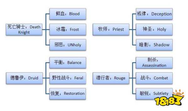 魔兽世界9.25职业排行榜 9.25职业哪个厉害
