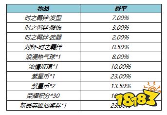 王者荣耀时之羁绊礼包概率是什么 时之羁绊礼包概率介绍