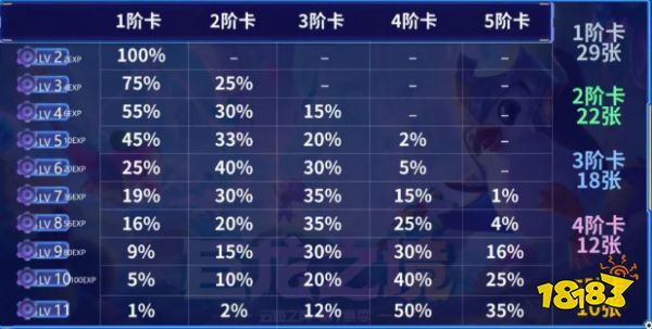 云顶之弈S7抽卡概率是多少 S7抽卡概率介绍