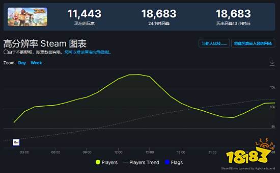 国产模拟经营《沙石镇时光》Steam火爆 玩家人数超越前作