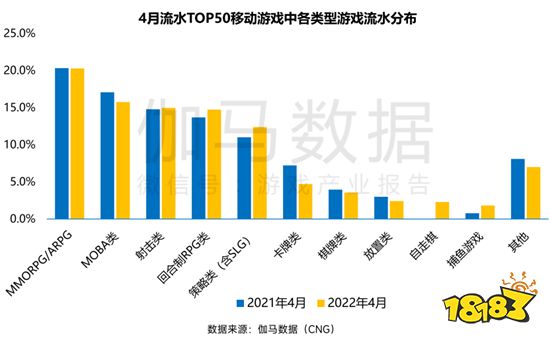 4月国内手游市场同比下滑5.29%