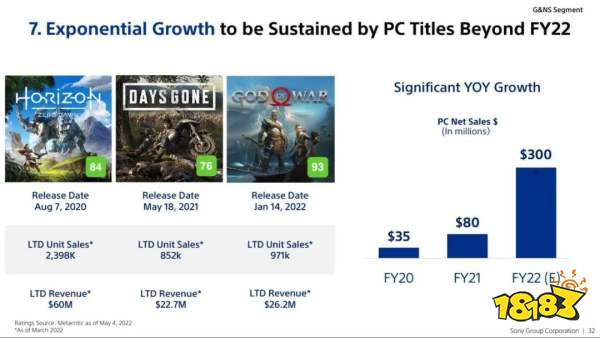 Steam喜加一 / 索尼修复升级PS+需补优惠差价技术性错误