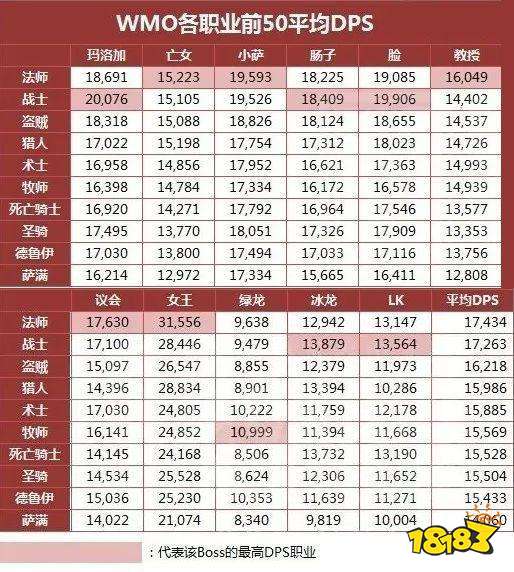 魔兽世界wlk哪个职业输出高 wlk全职业输出排行