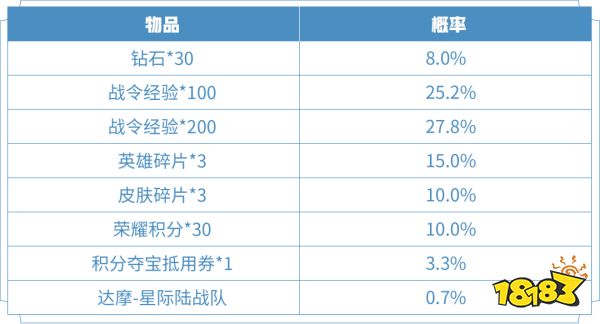 王者荣耀达摩星际陆战队礼包概率 礼包概率介绍