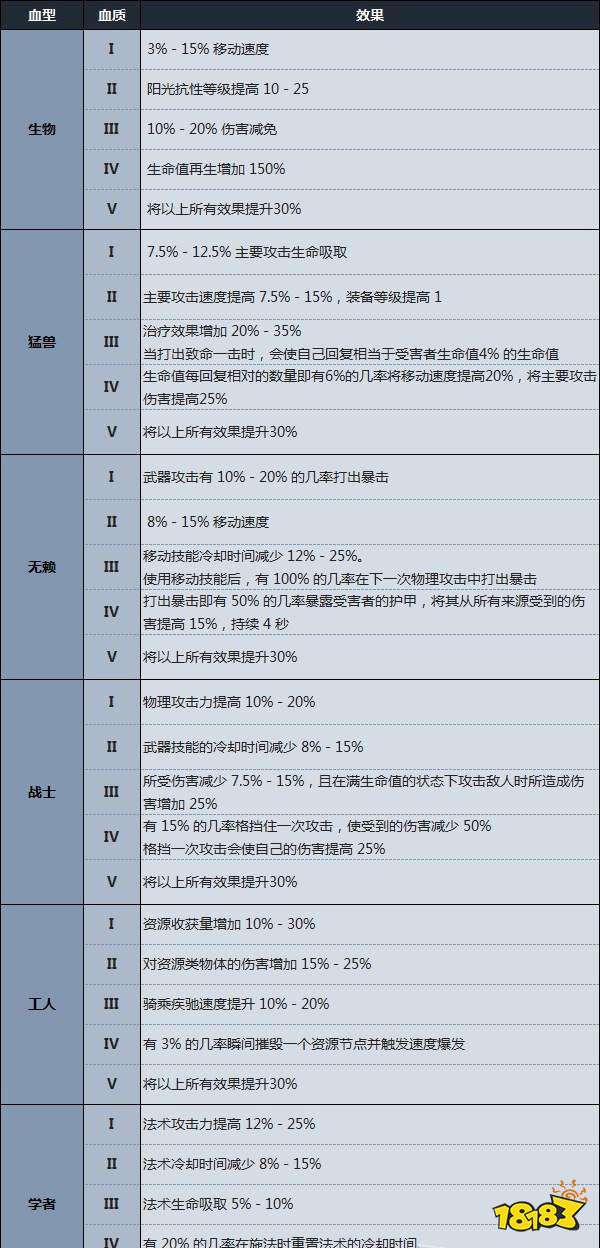 吸血鬼崛起血型血質(zhì)有什么效果 V rising全血型血質(zhì)效果一覽