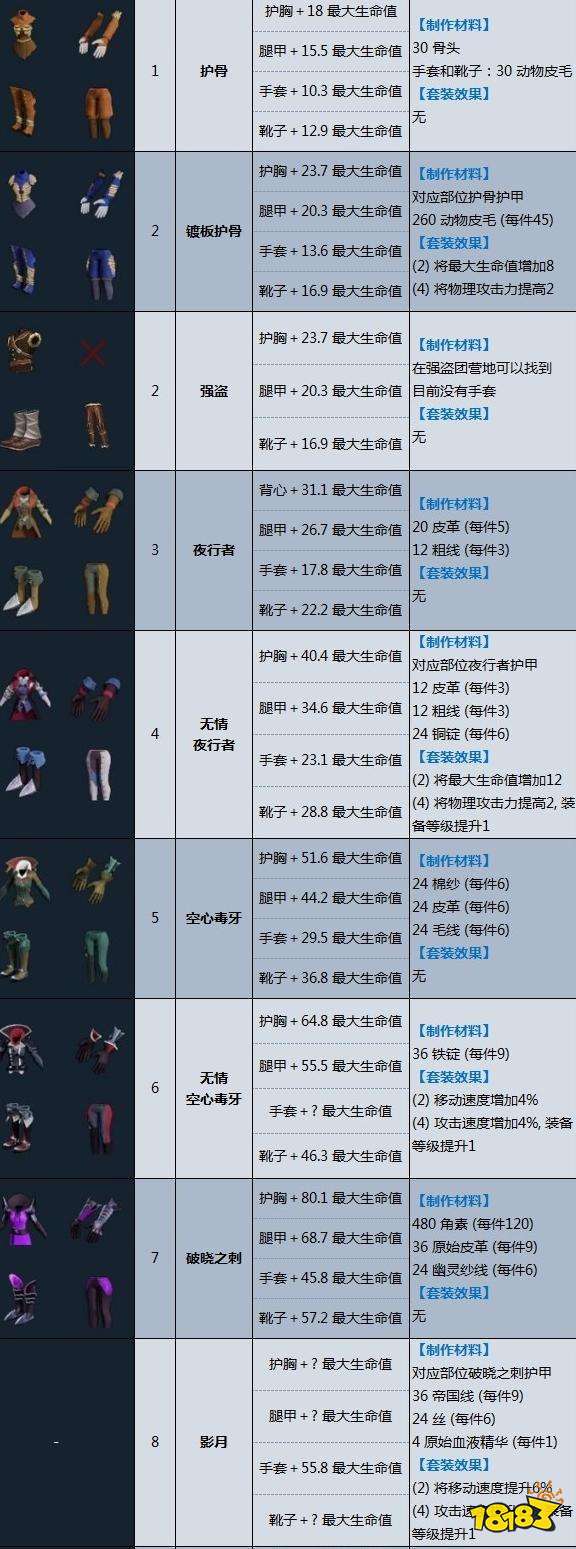 吸血鬼崛起各類護(hù)甲效果是什么 V rising護(hù)甲效果一覽