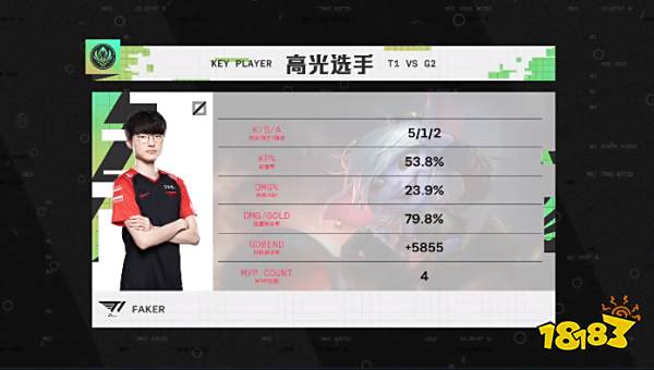 2022LOLNSI半决赛T1首战赢了吗 LOLMSIT1战胜G2bo1情况