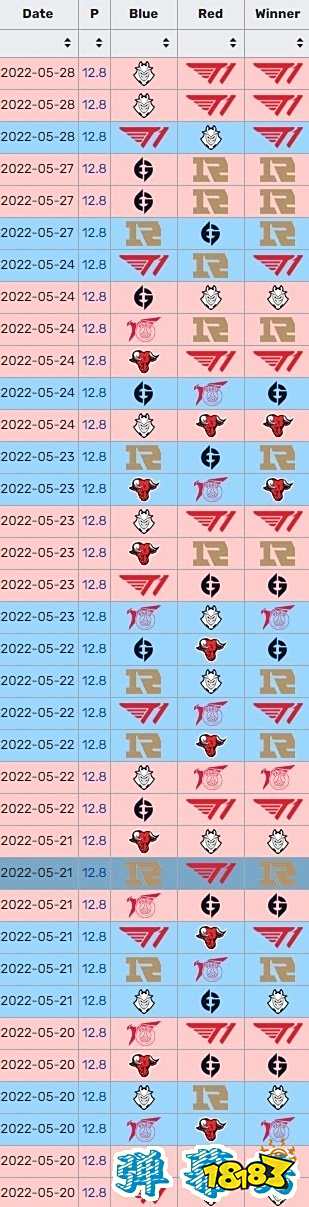 2022LOLMSI红蓝双方胜率是多少 2022MSI红蓝双方胜率介绍