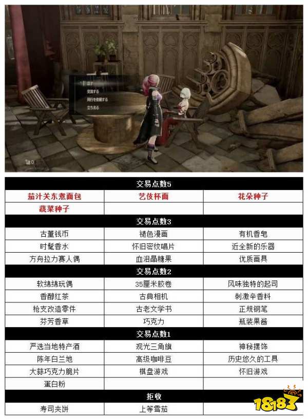 噬血代码NPC调剂品交易点数是多少 NPC调剂品交易点数介绍