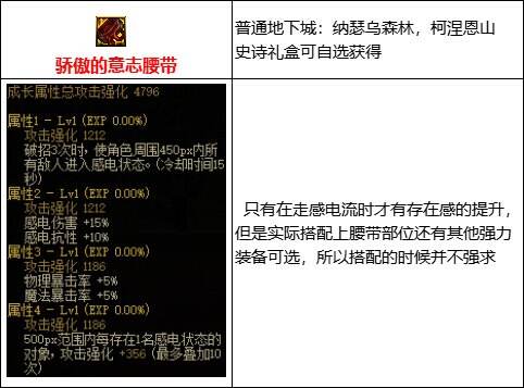 dnf110级版本感电流装备怎么搭配 感电流玩法及装备搭配详解