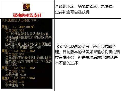 dnf110级版本感电流装备怎么搭配 感电流玩法及装备搭配详解