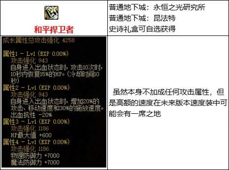 dnf110级版本出血流装备怎么搭配 出血流玩法及装备搭配详解