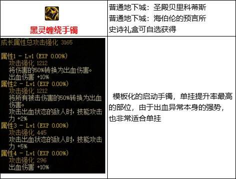 dnf110级版本出血流装备怎么搭配 出血流玩法及装备搭配详解