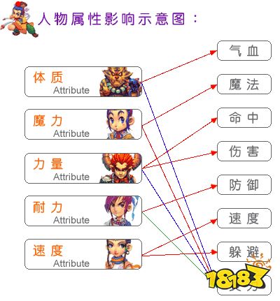 梦幻西游点数怎么分配 点数分配教程