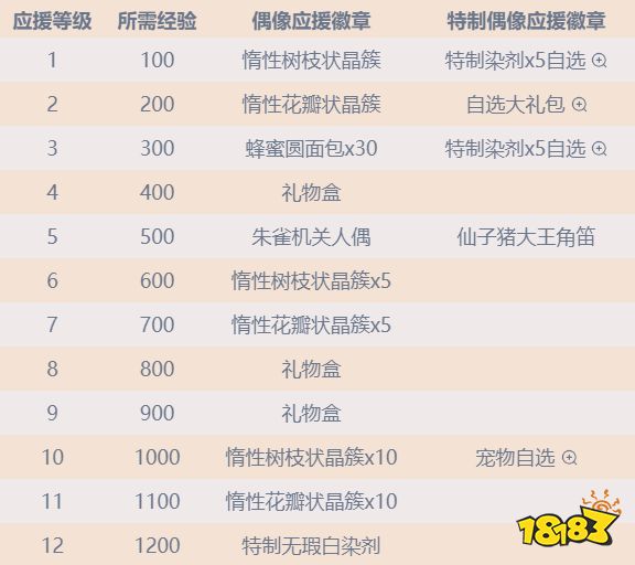 ff14偶像應援徽章怎么升級 偶像應援徽章兌換詳解
