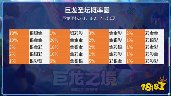 云顶之弈S7巨龙圣坛概率是什么 S7巨龙圣坛概率介绍