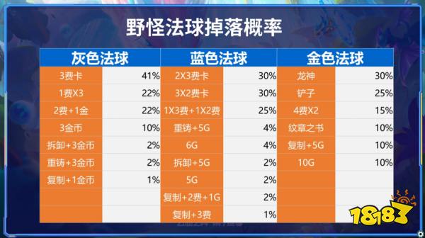 云顶之弈S7野怪法球掉落概率是什么 野怪法球概率介绍