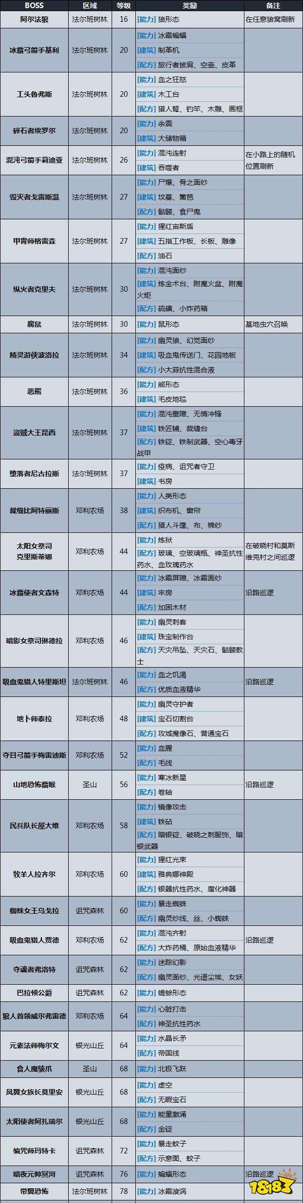 吸血鬼崛起所有BOSS位置分布 V rising全地圖BOSS具體位置