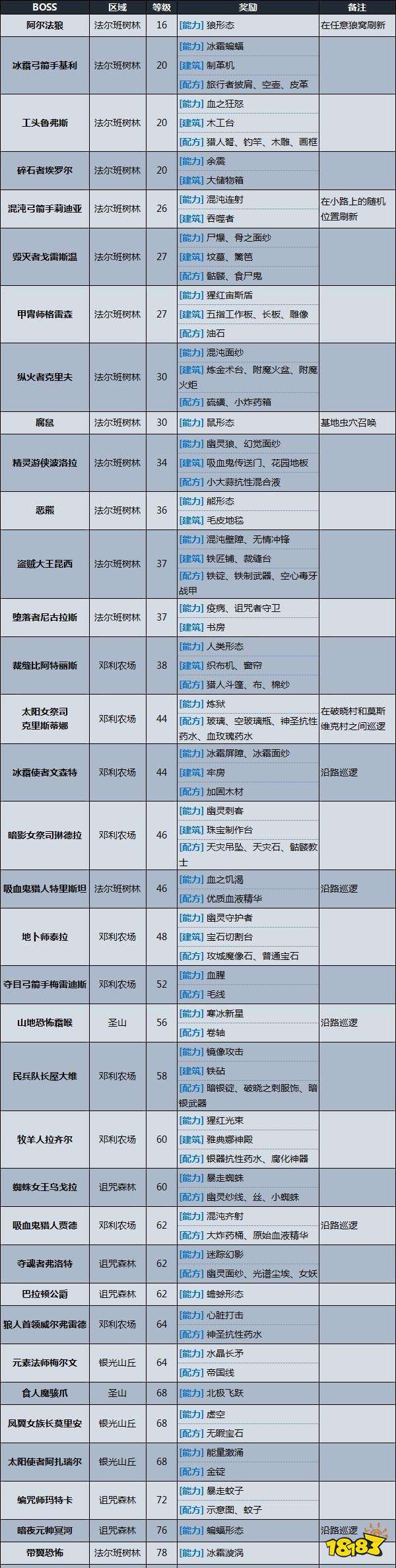 吸血鬼崛起所有BOSS位置分布 V rising全地图BOSS具体位置