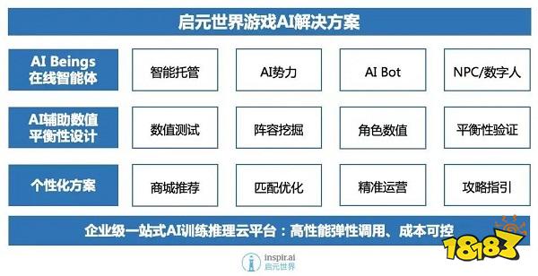 启元世界推出游戏AI整体解决方案，以通用智能赋能游戏设计降本增效