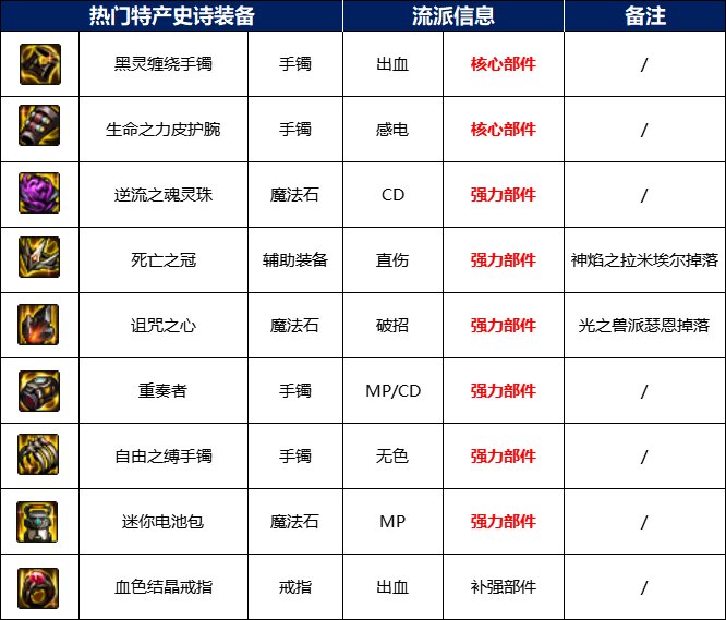 dnf110级版本圣殿贝里科蒂斯有哪些产出 圣殿副本掉落以及打法攻略