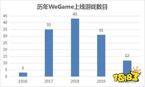 有一种失败，叫腾讯“买断游戏”
