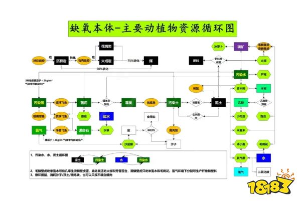 缺氧动植物如何循环 动植物资源循环图介绍