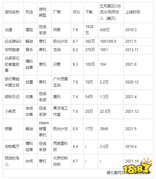 最速半年宣布关服、上线即爆雷，留给治愈类手游的市场还剩多少？