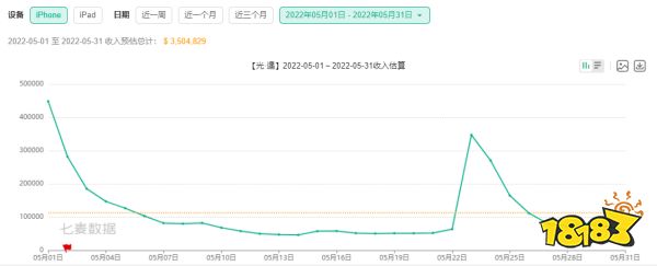 最速半年宣布关服、上线即爆雷，留给治愈类手游的市场还剩多少？