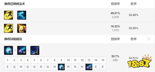 2022LOL无限乱斗小法出什么装 2022LOL无限乱斗小法出装攻略