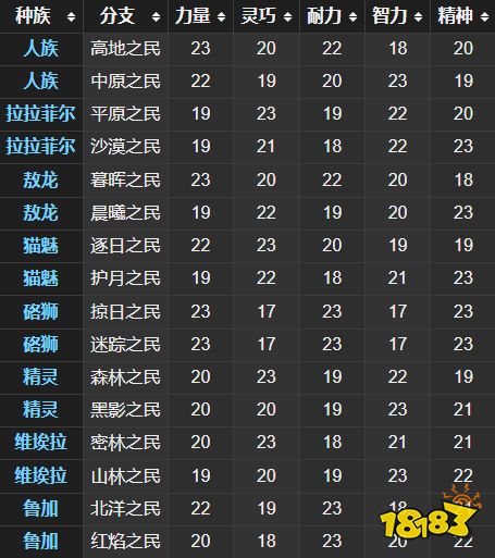 ff14種族介紹 八大可選種族介紹