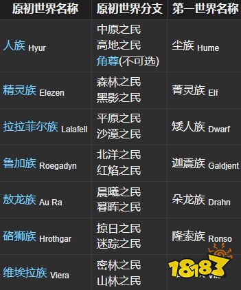 ff14種族介紹 八大可選種族介紹