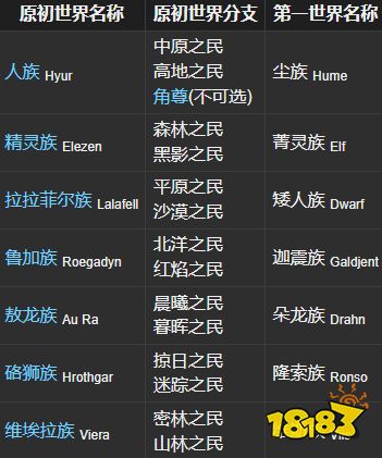 ff14种族介绍 八大可选种族介绍