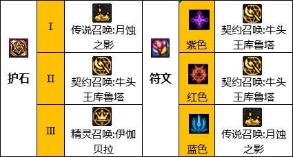 dnf110级版本召唤护石怎么搭配 2022召唤护石搭配指南