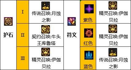 dnf110级版本召唤护石怎么搭配 2022召唤护石搭配指南