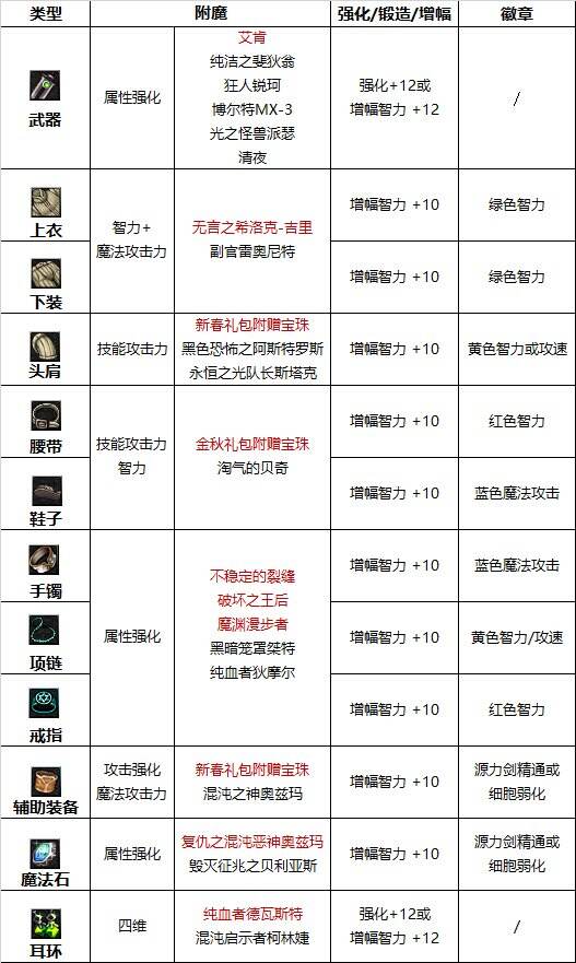 dnf110级版本专家护石怎么搭配 2022专家护石搭配指南