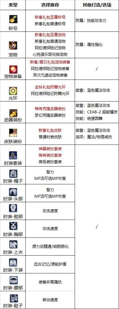 dnf110级版本专家护石怎么搭配 2022专家护石搭配指南