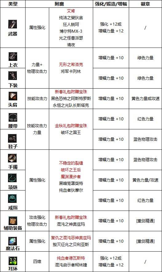 dnf110级版本佣兵护石怎么搭配 2022佣兵护石搭配指南