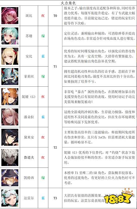 终末阵线最新SSR强度排行榜 终末阵线各角色强度分析