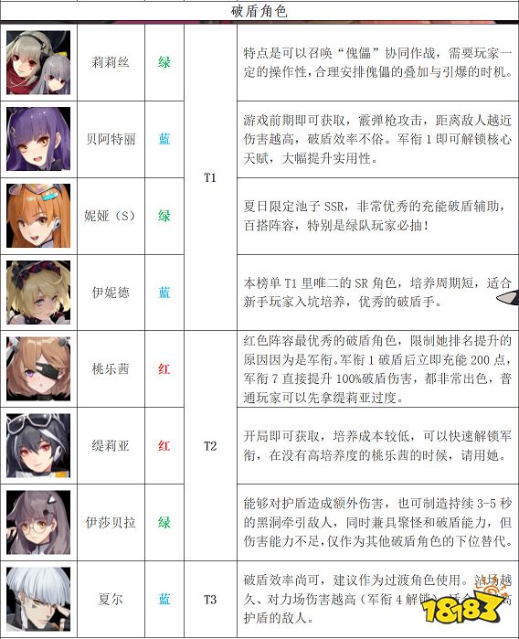 终末阵线最新SSR强度排行榜 终末阵线各角色强度分析