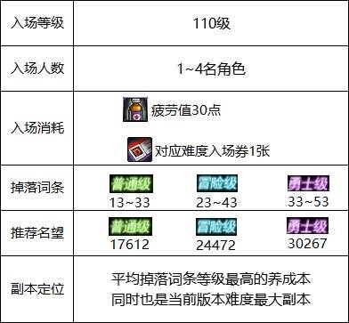 dnf寂静城掉落哪些装备 毁坏的寂静城掉落奖励及副本机制介绍