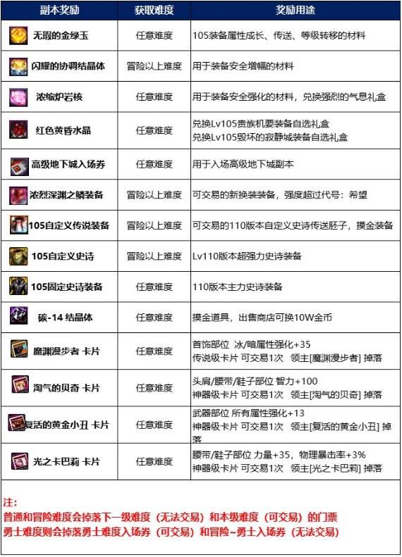 dnf寂静城掉落哪些装备 毁坏的寂静城掉落奖励及副本机制介绍