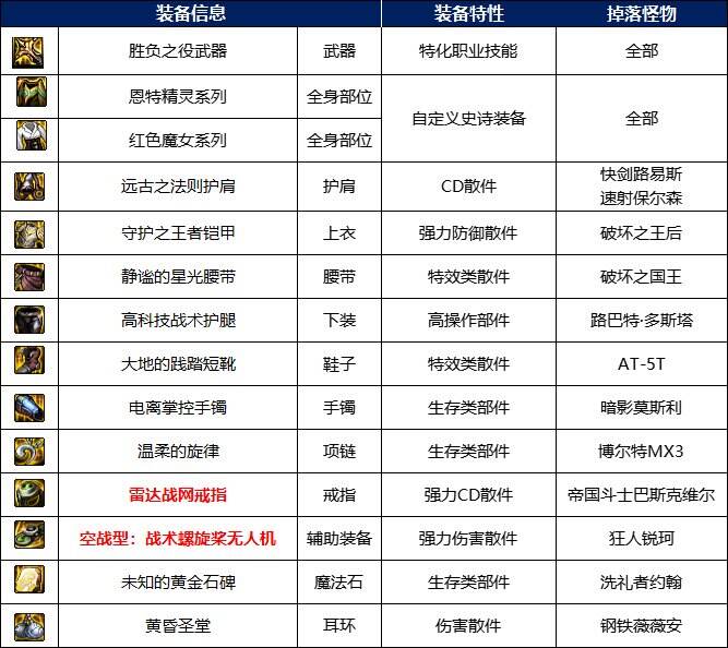 dnf贵族机要掉落哪些装备 贵族机要掉落奖励及副本机制介绍